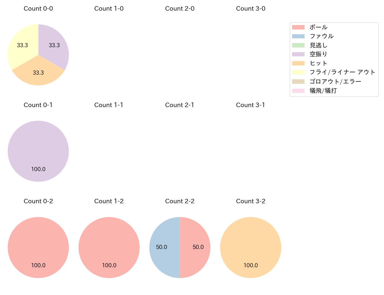 野村 勇の球数分布(2025年4月)