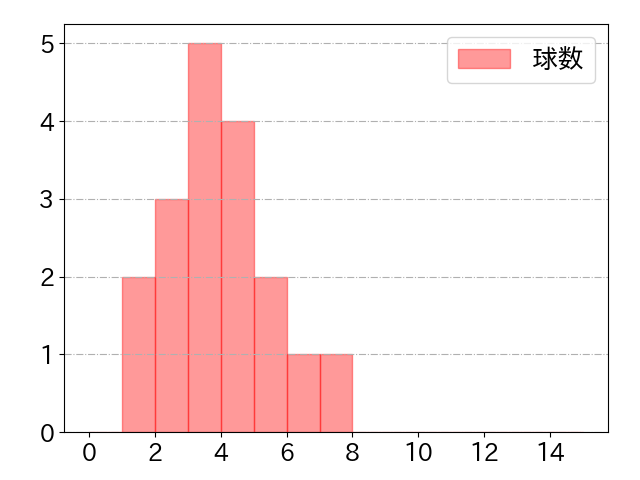 渡邉 陸の球数分布(2025年5月)