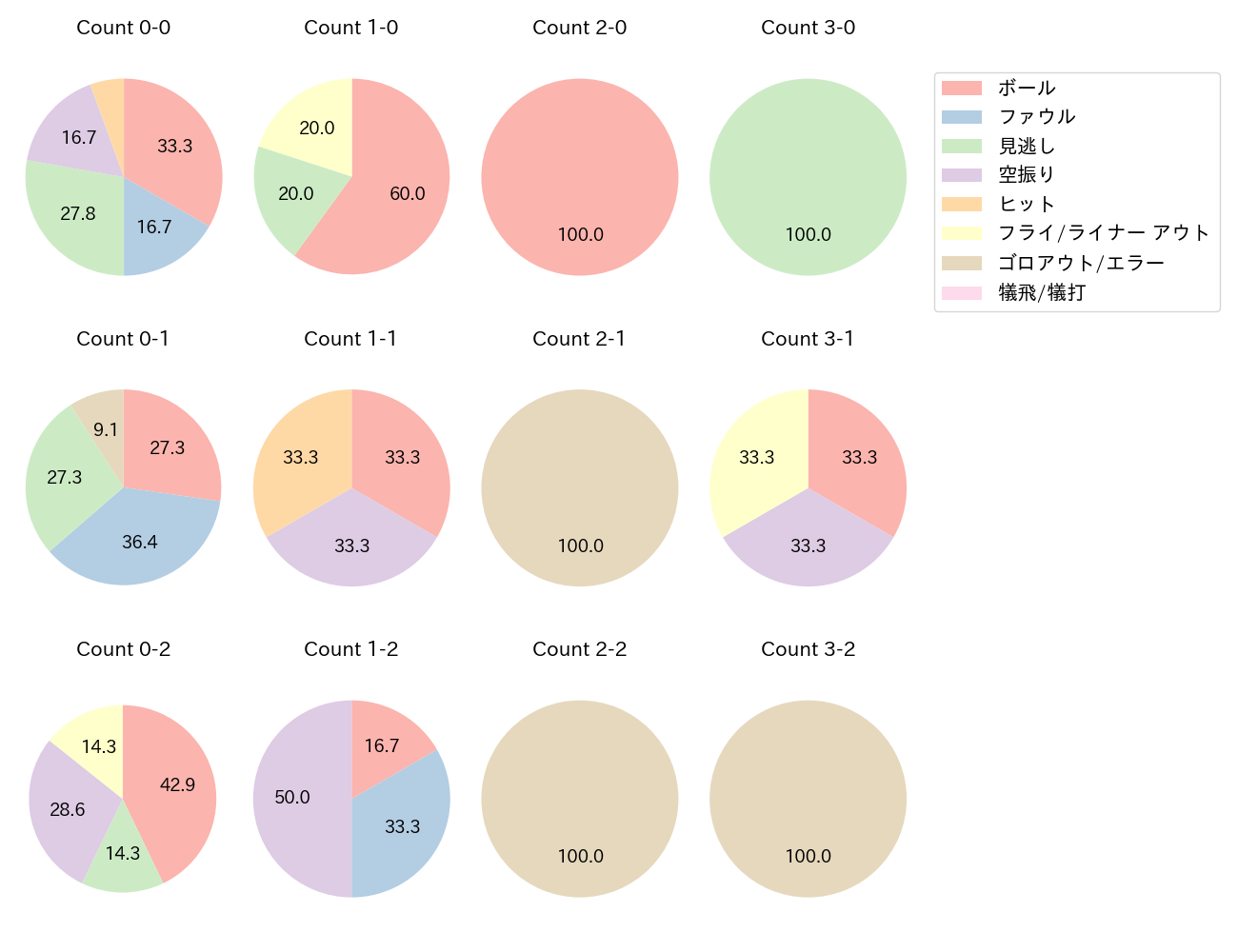 渡邉 陸の球数分布(2025年5月)