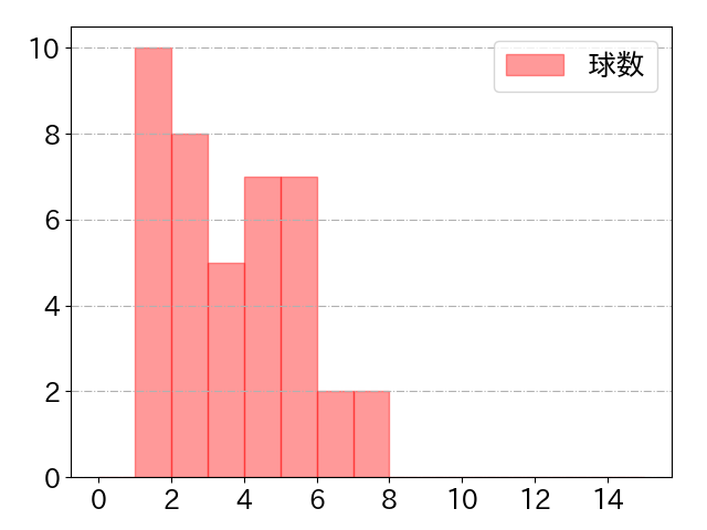 嶺井 博希の球数分布(2025年5月)