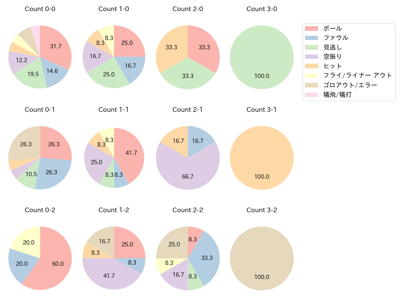 嶺井 博希の球数分布(2025年5月)