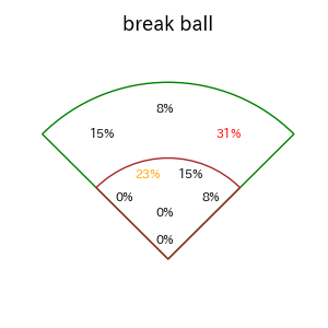 周東 佑京のインプレー打撃方向(ストレート)(2025年5月)