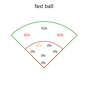 周東 佑京のインプレー打撃方向(ストレート)(2025年5月)