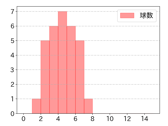 周東 佑京の球数分布(2025年5月)