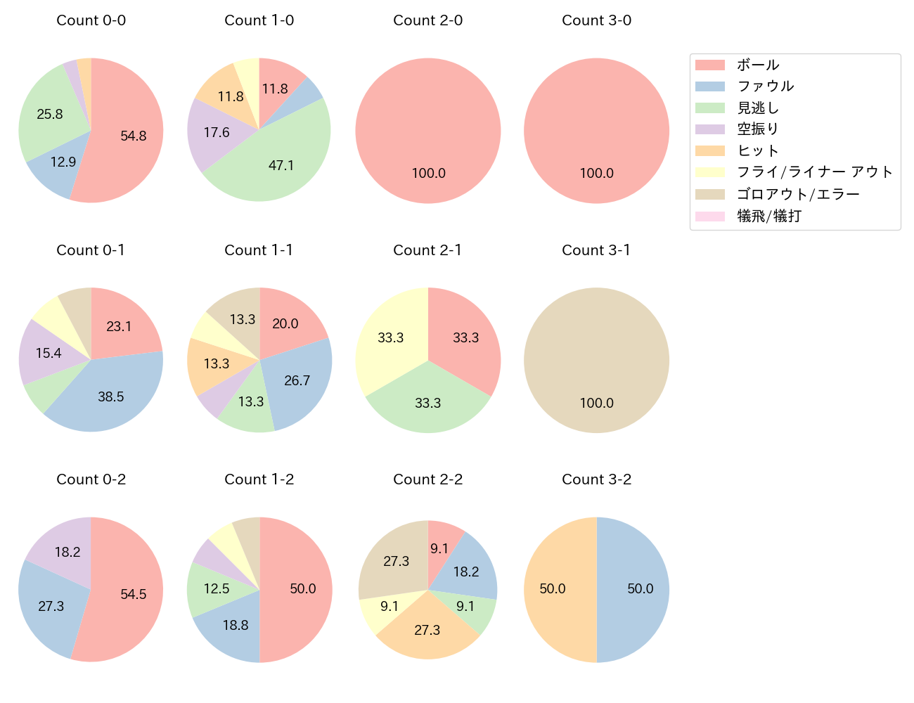 周東 佑京の球数分布(2025年5月)