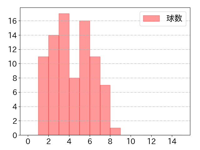 栗原 陵矢の球数分布(2025年5月)