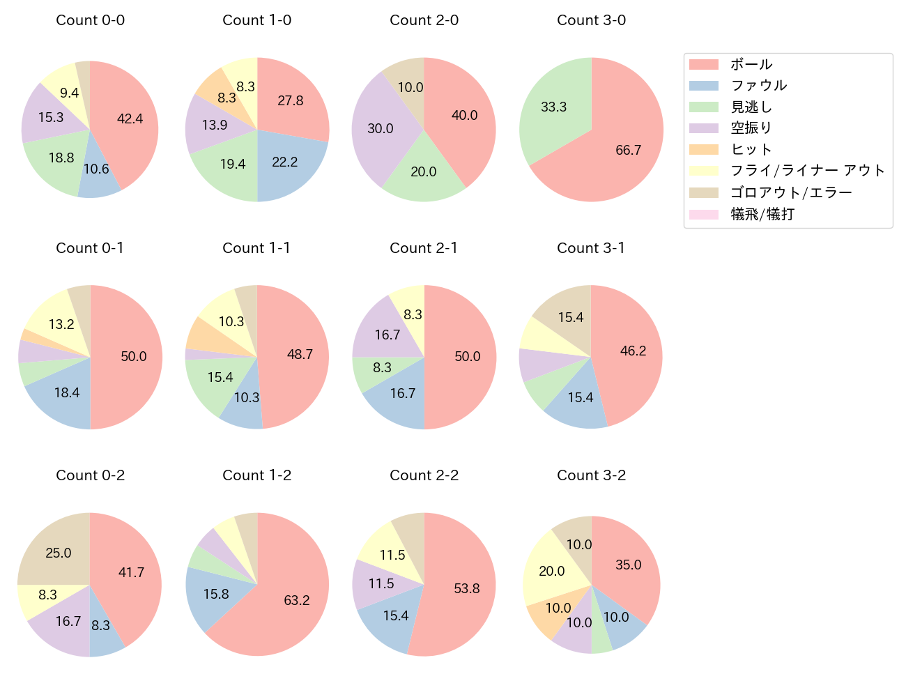 栗原 陵矢の球数分布(2025年5月)