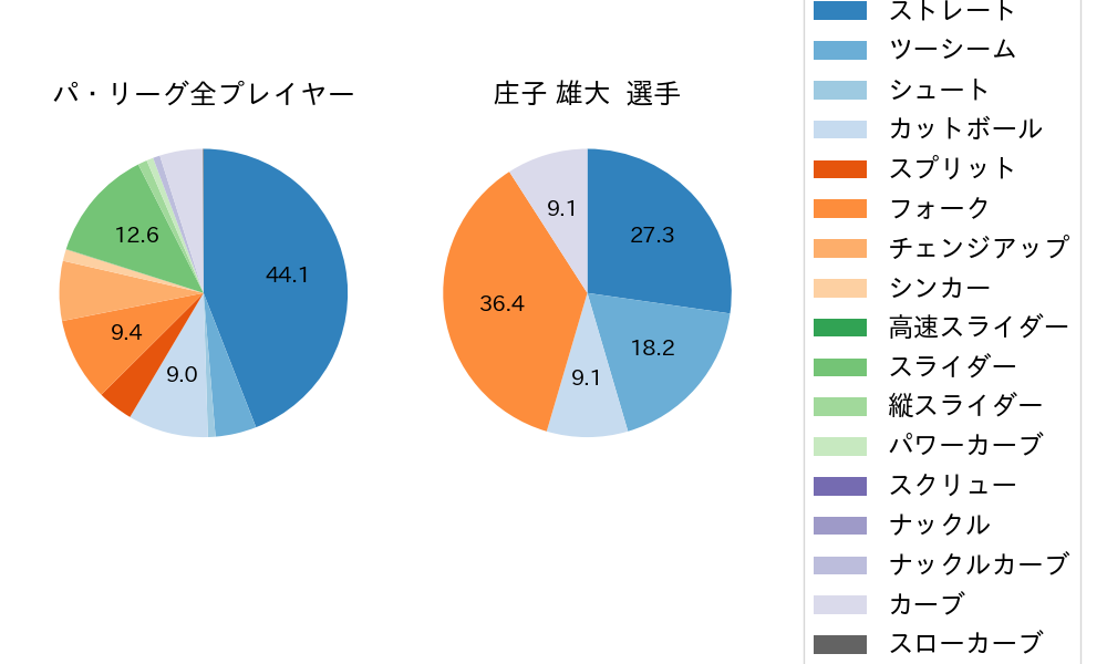 庄子 雄大の球種割合(2025年5月)