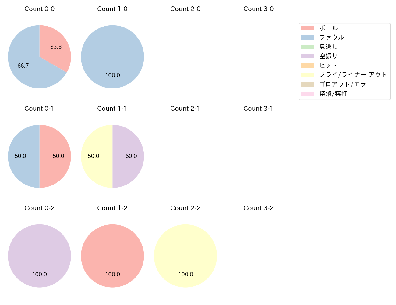 庄子 雄大の球数分布(2025年5月)