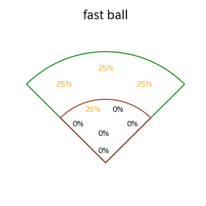 近藤 健介のインプレー打撃方向(ストレート)(2025年5月)
