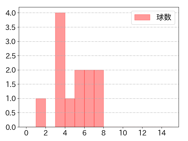 近藤 健介の球数分布(2025年5月)