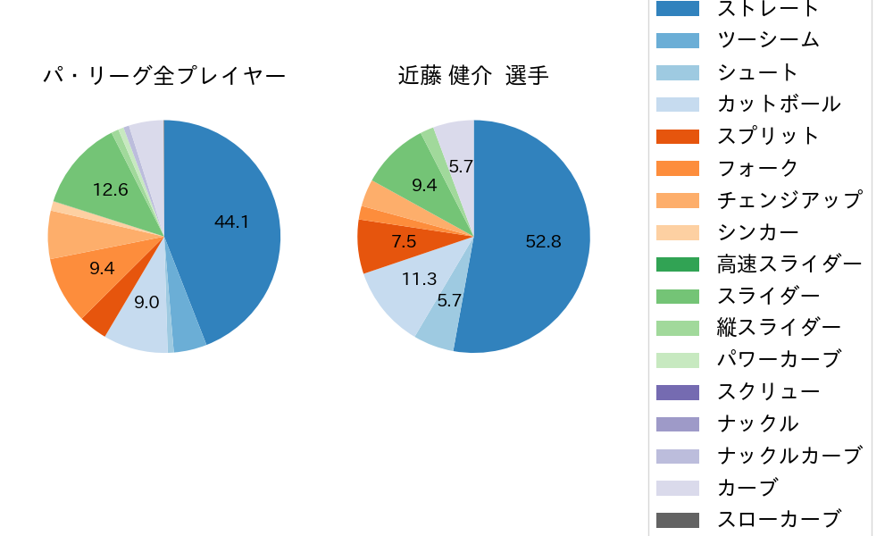 近藤 健介の球種割合(2025年5月)