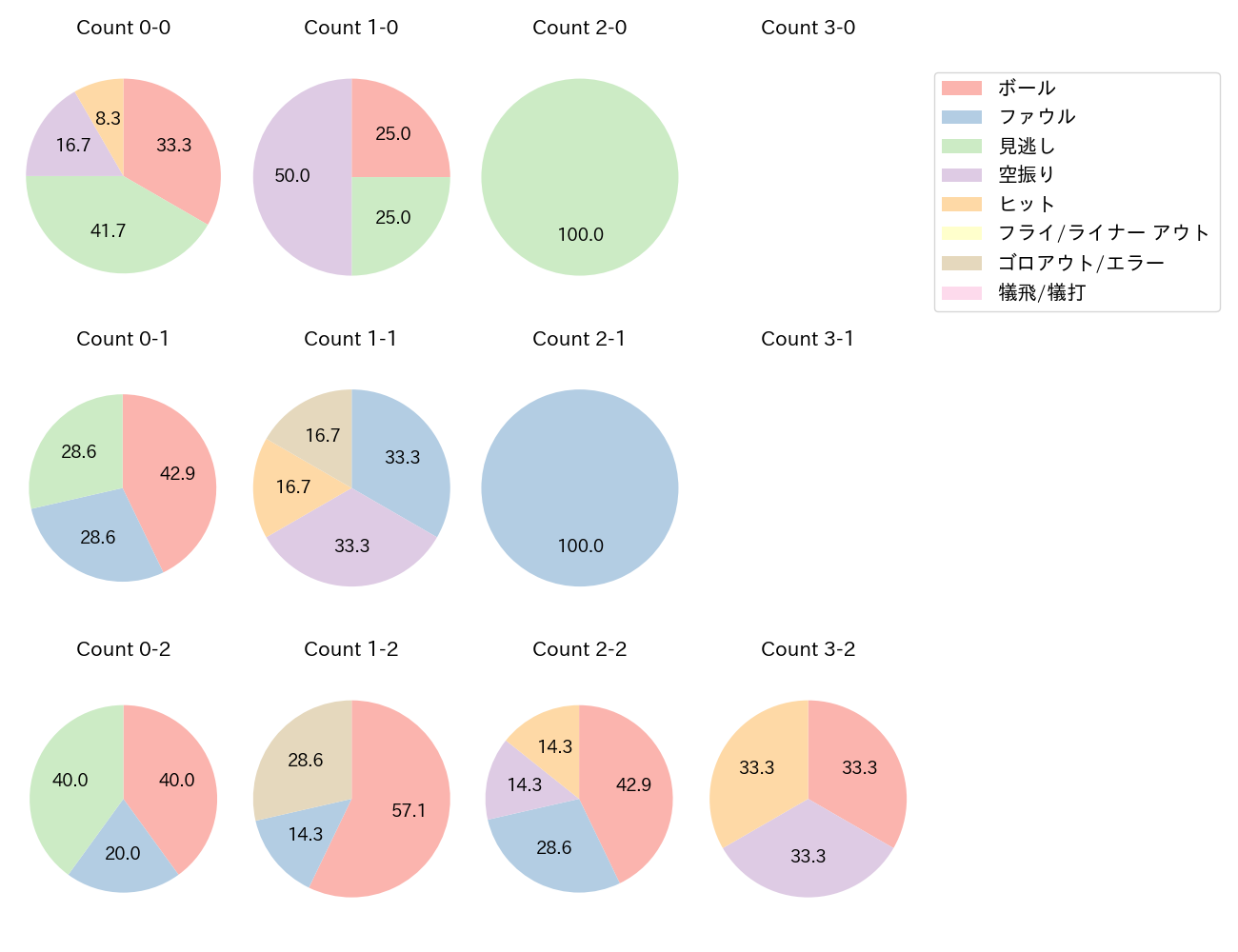 近藤 健介の球数分布(2025年5月)