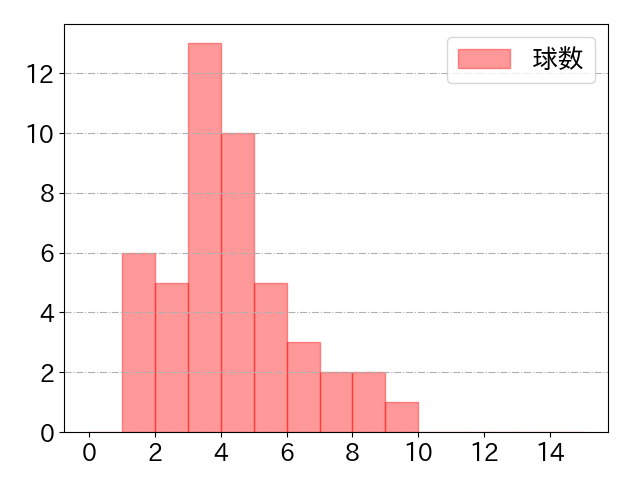 佐藤 直樹の球数分布(2025年5月)
