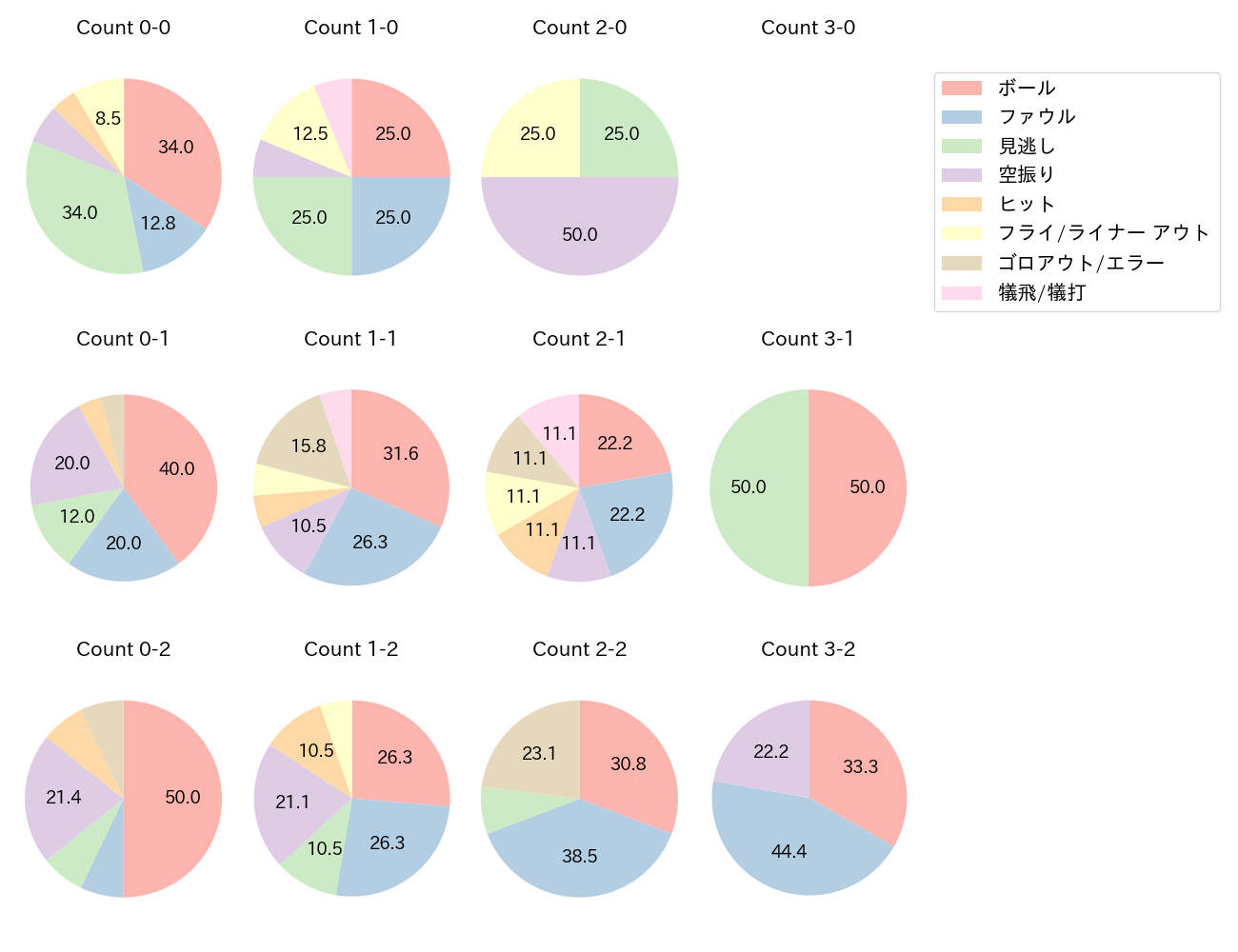 佐藤 直樹の球数分布(2025年5月)