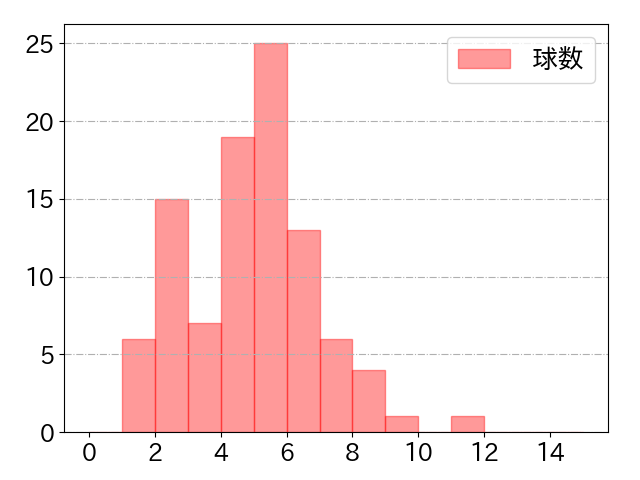 柳町 達の球数分布(2025年5月)