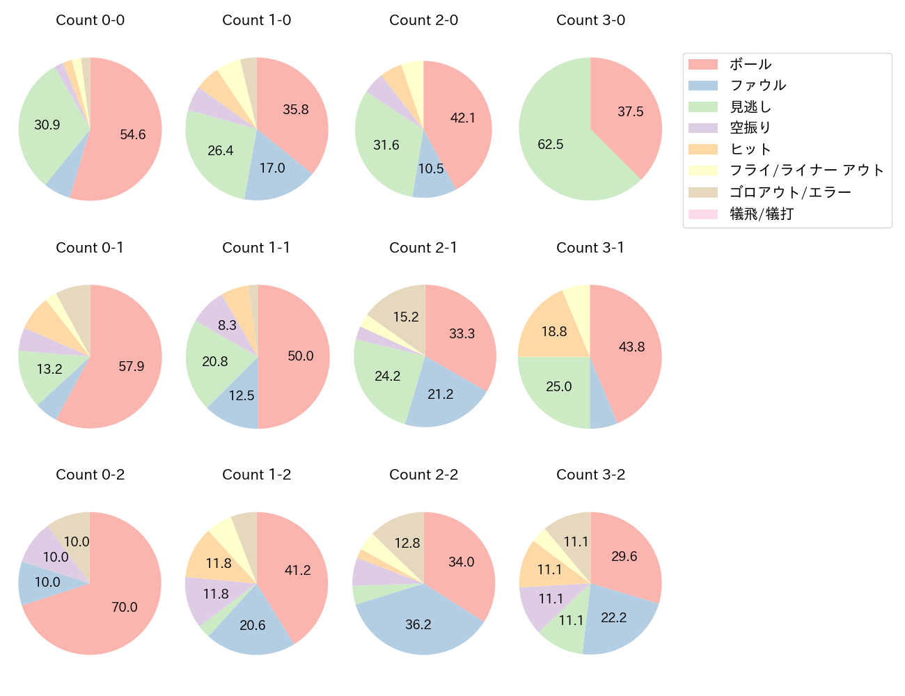 柳町 達の球数分布(2025年5月)
