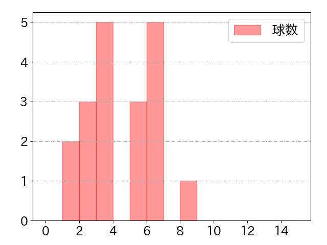 廣瀨 隆太の球数分布(2025年5月)