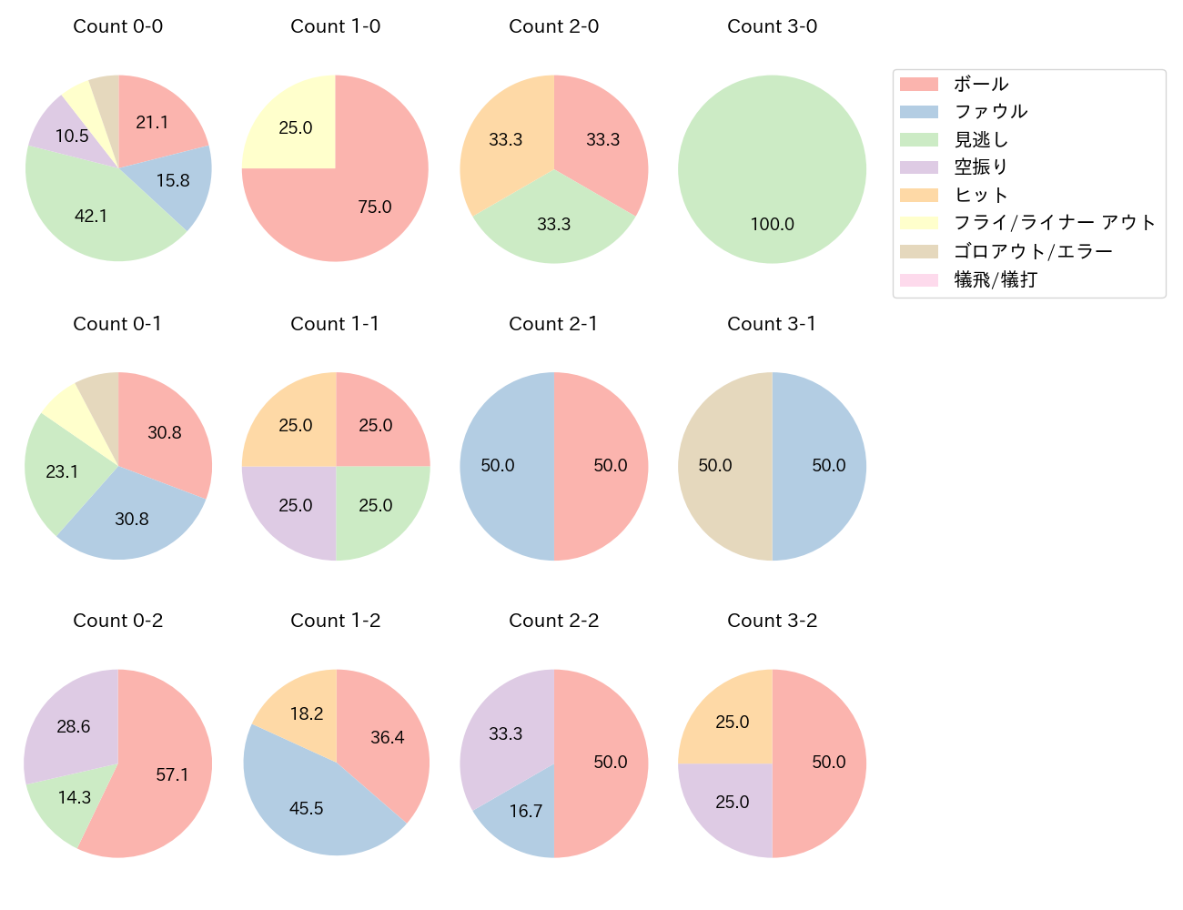 廣瀨 隆太の球数分布(2025年5月)