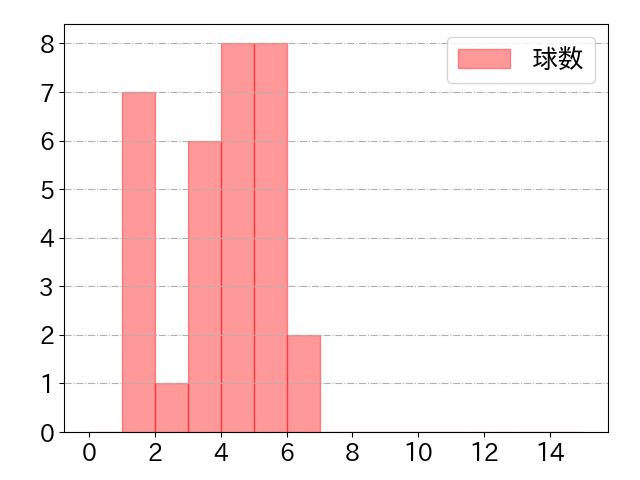 笹川 吉康の球数分布(2025年5月)