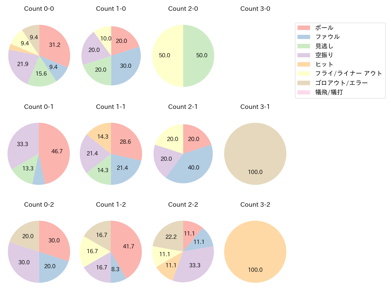 笹川 吉康の球数分布(2025年5月)