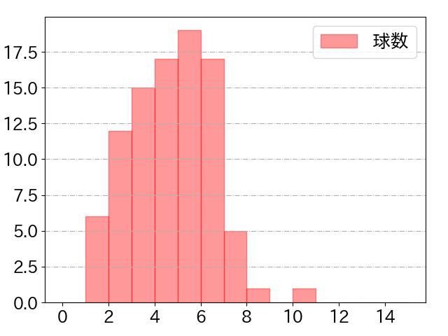 山川 穂高の球数分布(2025年5月)