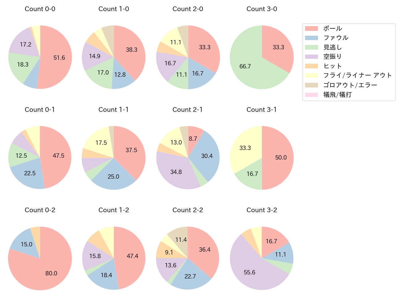 山川 穂高の球数分布(2025年5月)