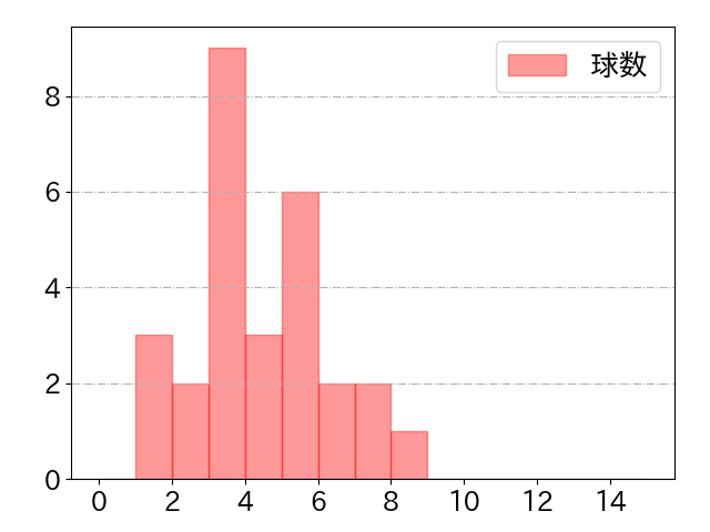 秋広 優人の球数分布(2025年5月)