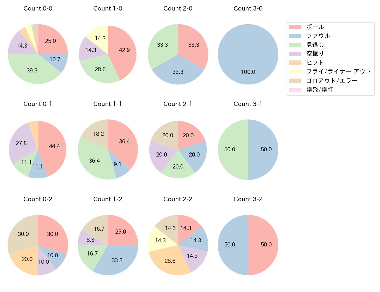 秋広 優人の球数分布(2025年5月)