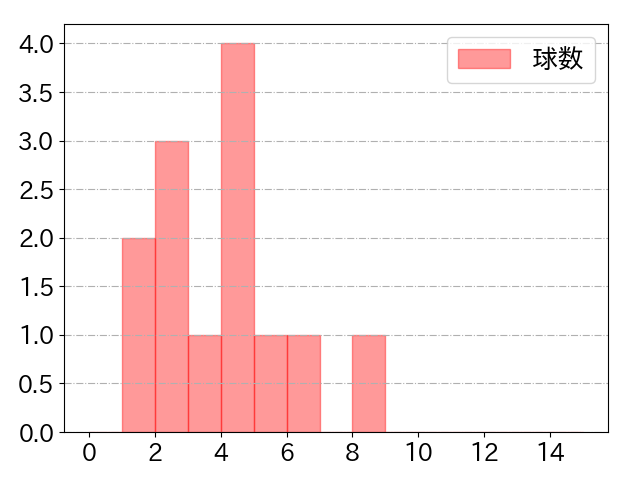 石塚 綜一郎の球数分布(2025年5月)