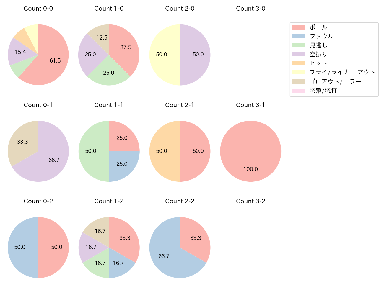 石塚 綜一郎の球数分布(2025年5月)