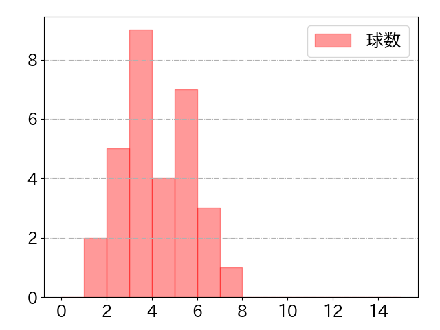 緒方 理貢の球数分布(2025年5月)