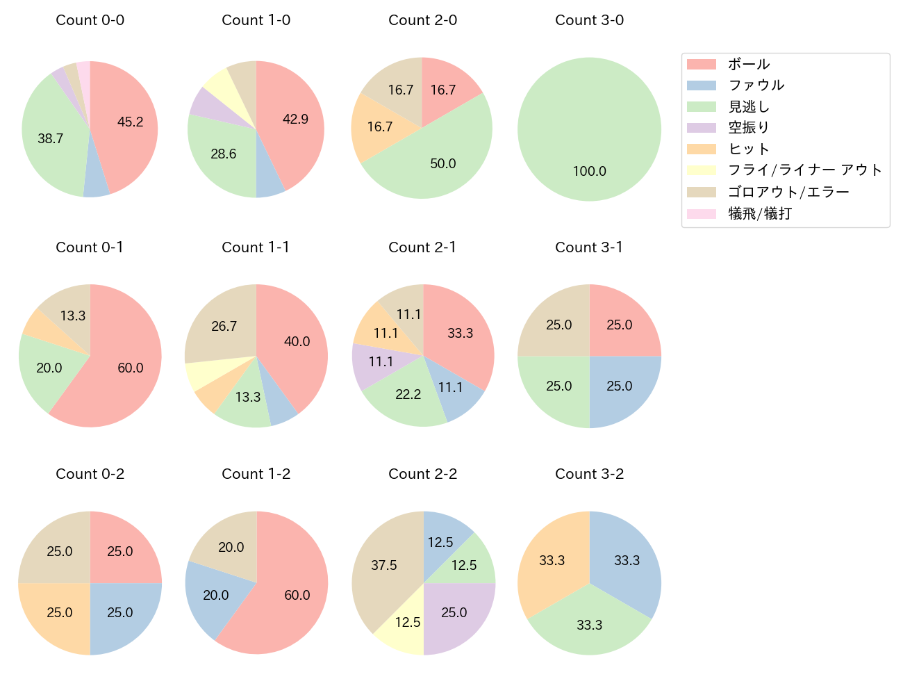 緒方 理貢の球数分布(2025年5月)