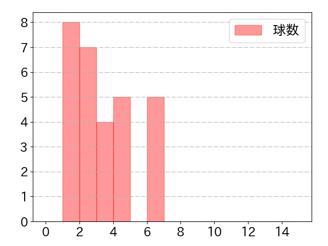 海野 隆司の球数分布(2025年5月)
