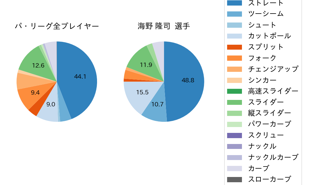 海野 隆司の球種割合(2025年5月)