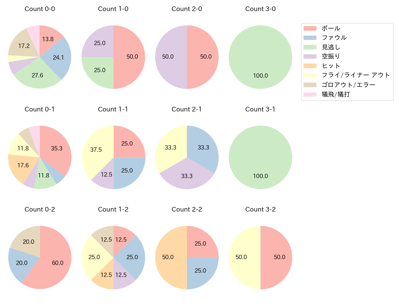 海野 隆司の球数分布(2025年5月)