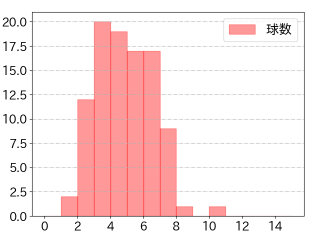 中村 晃の球数分布(2025年5月)
