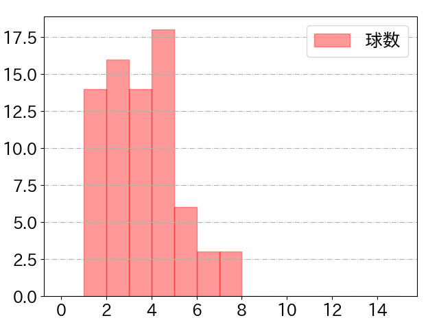 牧原 大成の球数分布(2025年5月)