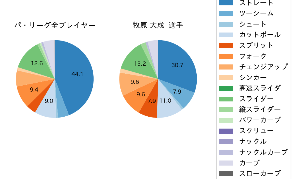 牧原 大成の球種割合(2025年5月)
