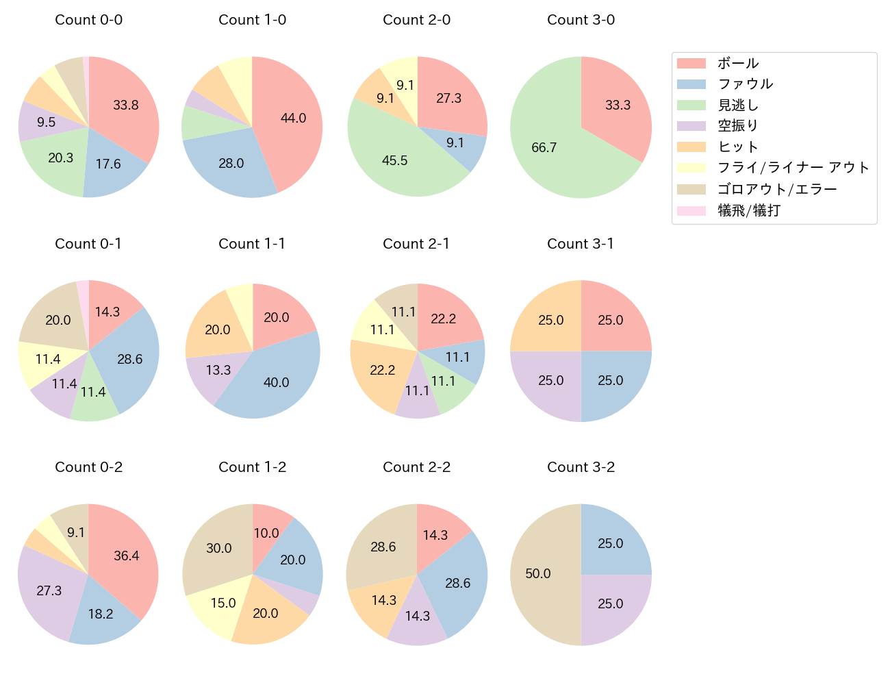 牧原 大成の球数分布(2025年5月)