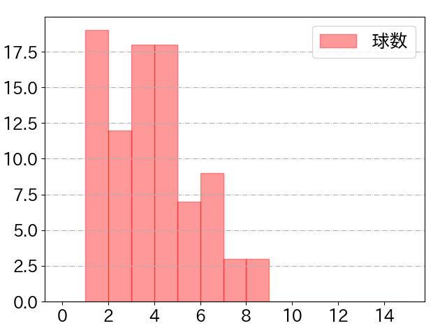 野村 勇の球数分布(2025年5月)