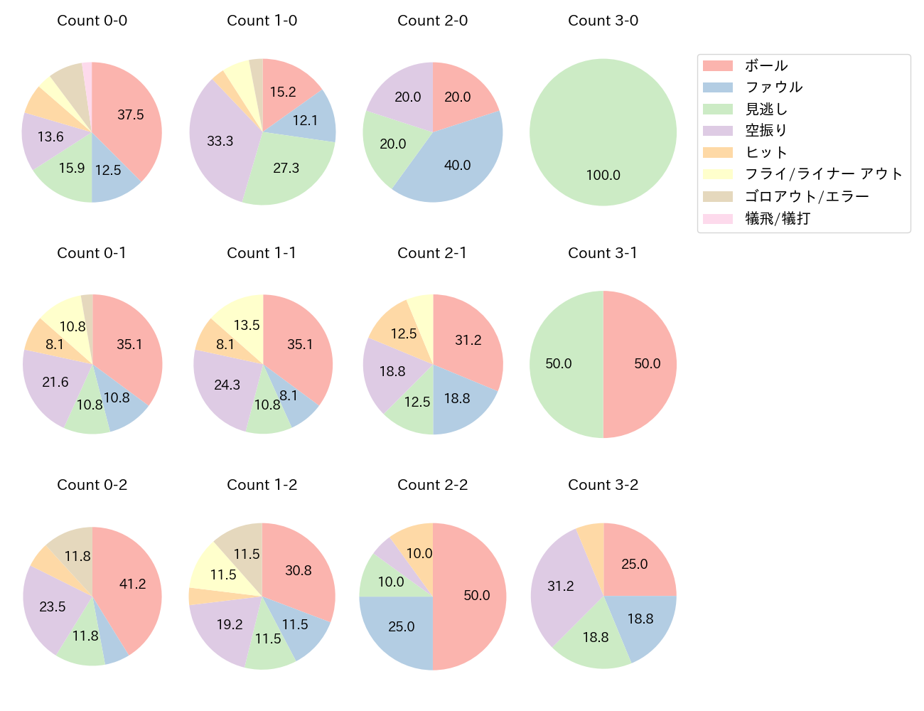野村 勇の球数分布(2025年5月)
