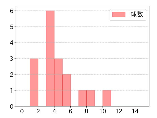 渡邉 陸の球数分布(2025年6月)