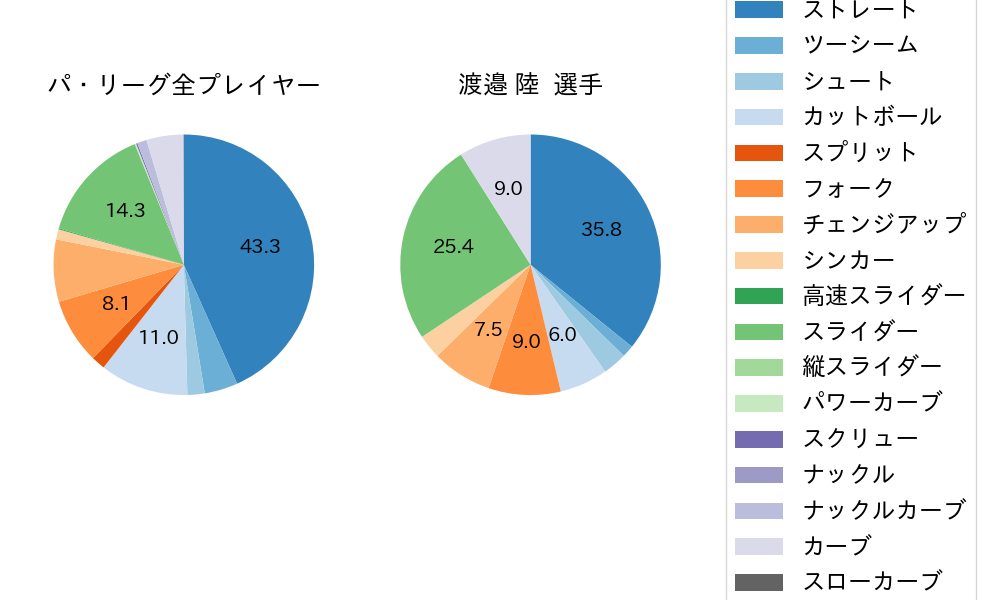 渡邉 陸の球種割合(2025年6月)