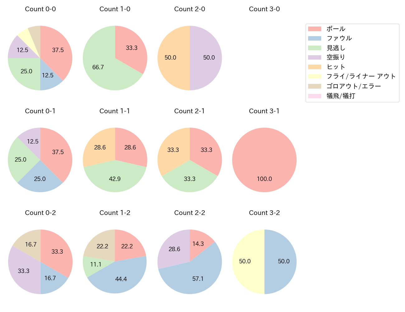 渡邉 陸の球数分布(2025年6月)