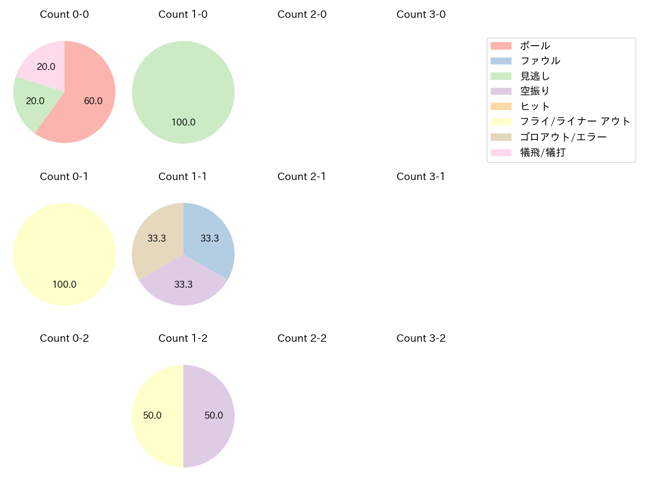 上沢 直之の球数分布(2025年6月)