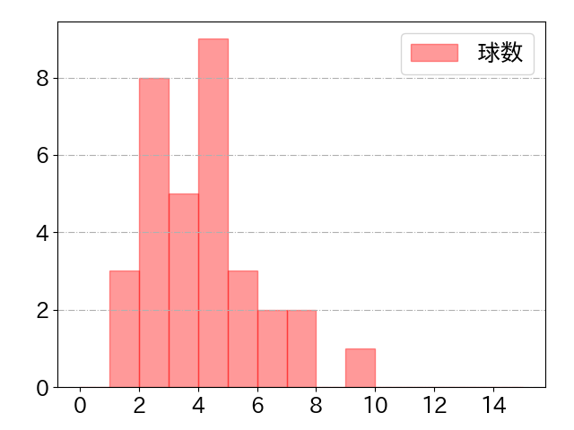嶺井 博希の球数分布(2025年6月)