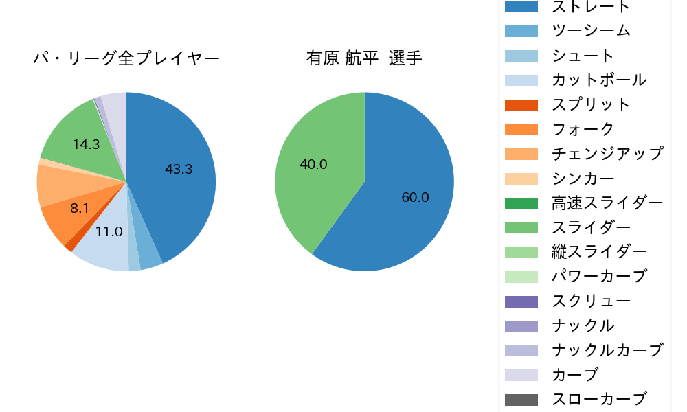 有原 航平の球種割合(2025年6月)