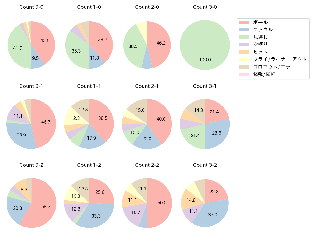 周東 佑京の球数分布(2025年6月)