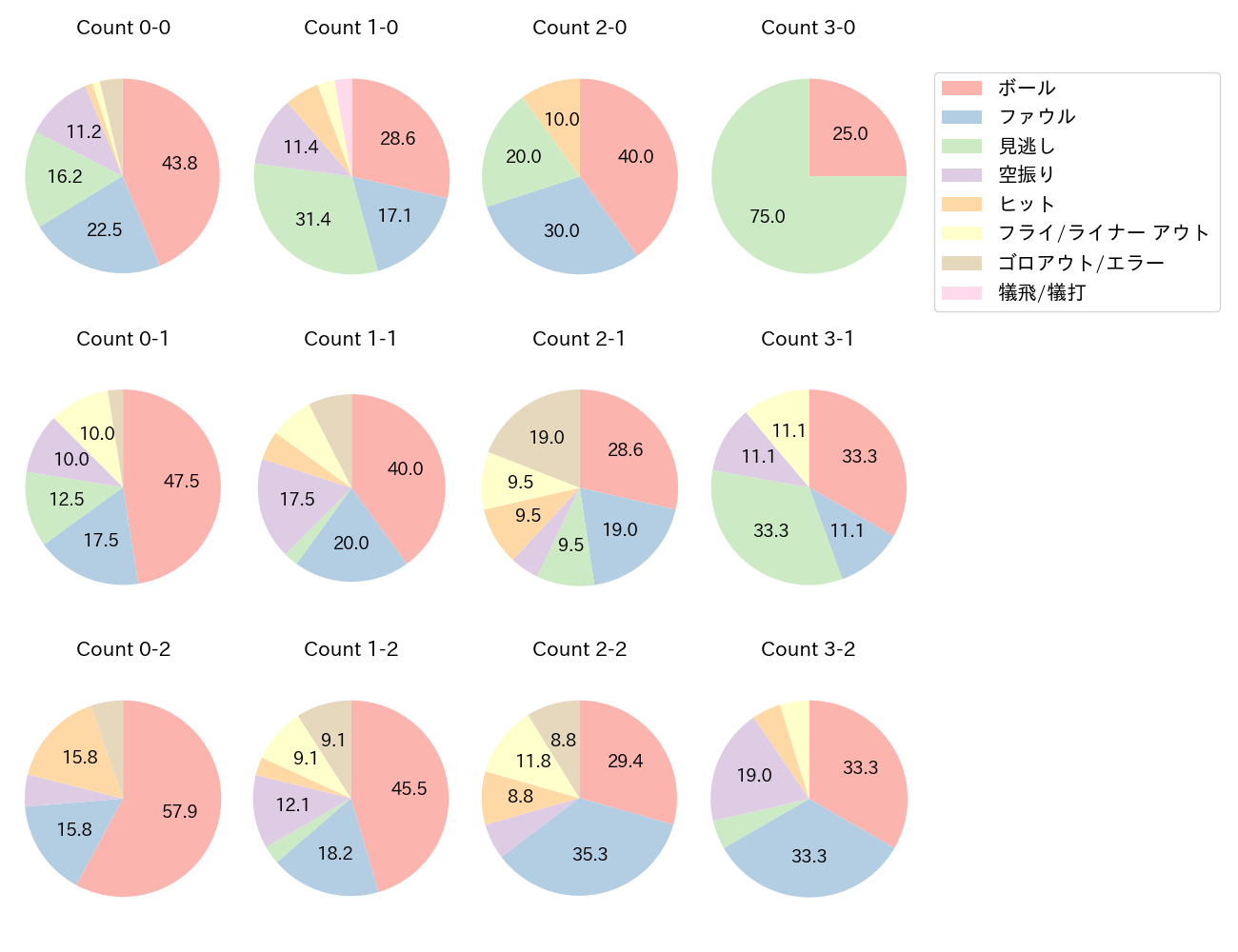 栗原 陵矢の球数分布(2025年6月)